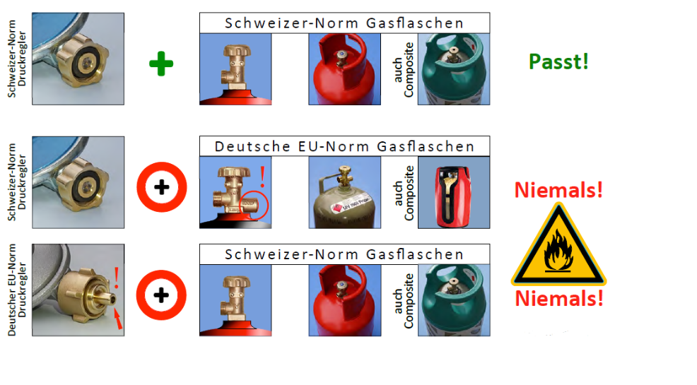 Darstellung für Schweizer-Norm Gasflaschen